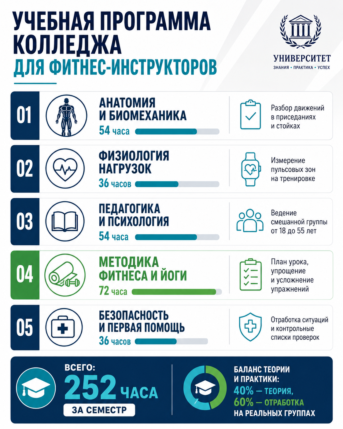 Какие профили и дисциплины важны для фитнеса